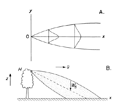 (A): Schematic for Gaussian plume model, viewed from above. (B) Schematic for the tilted plume model. 