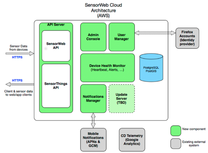 SensorWeb cloud architecture
